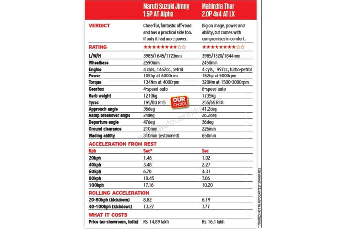Maruti Jimny vs Mahindra Thar comparison: Welcome to the jungle