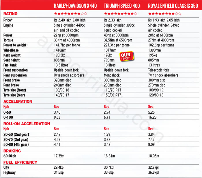 Harley X440 vs Triumph Speed 400 vs RE Classic 350 comparison: Battle Royale