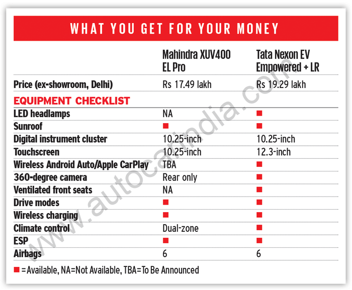 Tata Nexon EV vs Mahindra XUV400 comparison: Round three