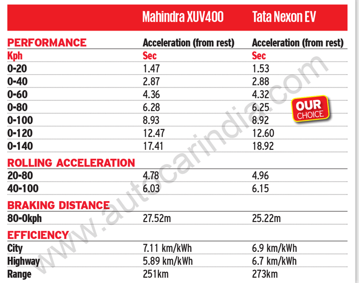 Tata Nexon EV vs Mahindra XUV400 comparison: Round three