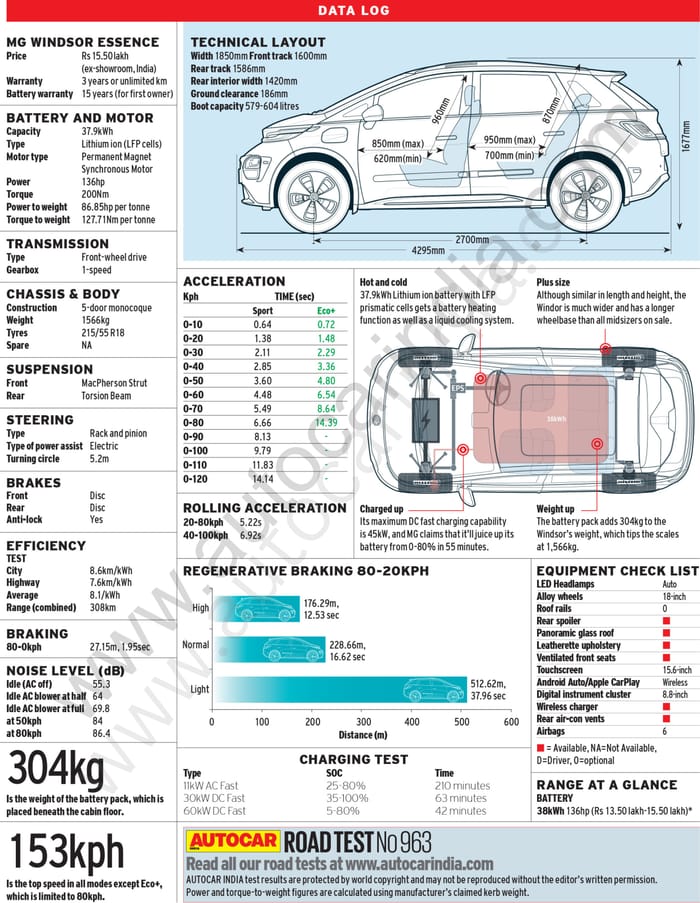 MG Windsor data log MG Windsor data log
