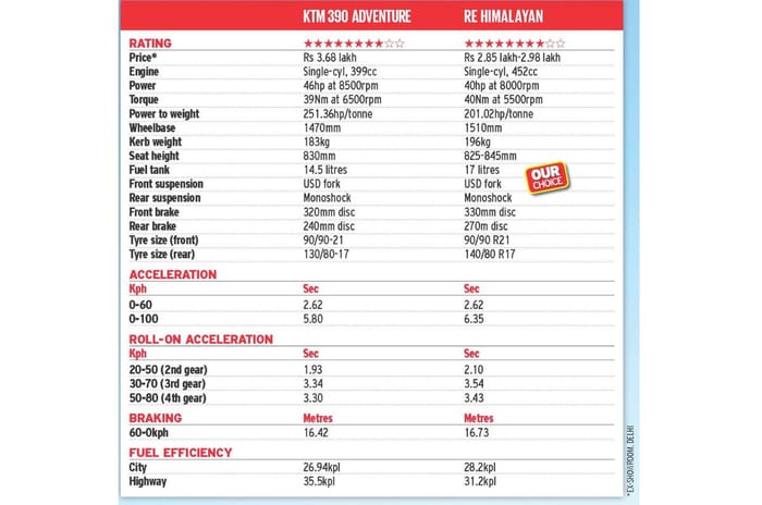 KTM 390 Adventure vs Royal Enfield Himalayan comparison review