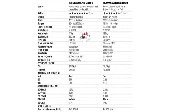 KTM 390 Enduro R vs Kawasaki KLX230 comparison review