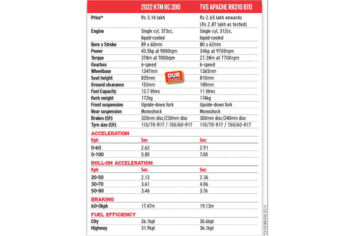2022 KTM RC 390 vs TVS Apache RR310 BTO comparison
