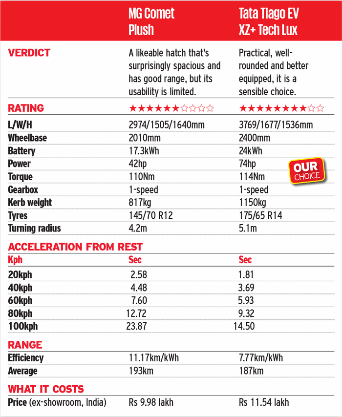 MG Comet vs Tata Tiago EV comparison: Which is the best budget EV?