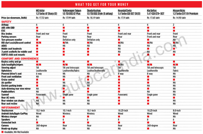 Six pack: MG Astor vs rivals comparison