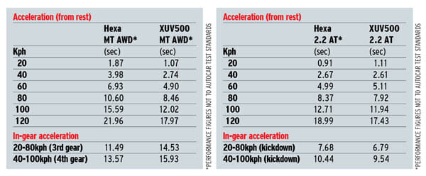 2016 Tata Hexa review, test drive