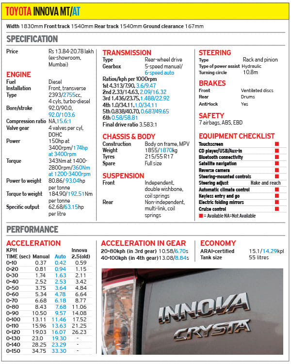 Toyota Innova Crysta India review, test drive