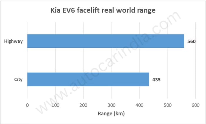 Kia EV6 facelift real world range test