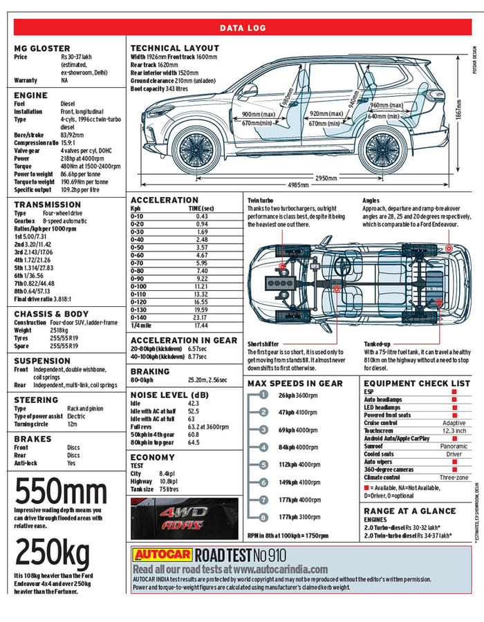 MG Gloster review, road test