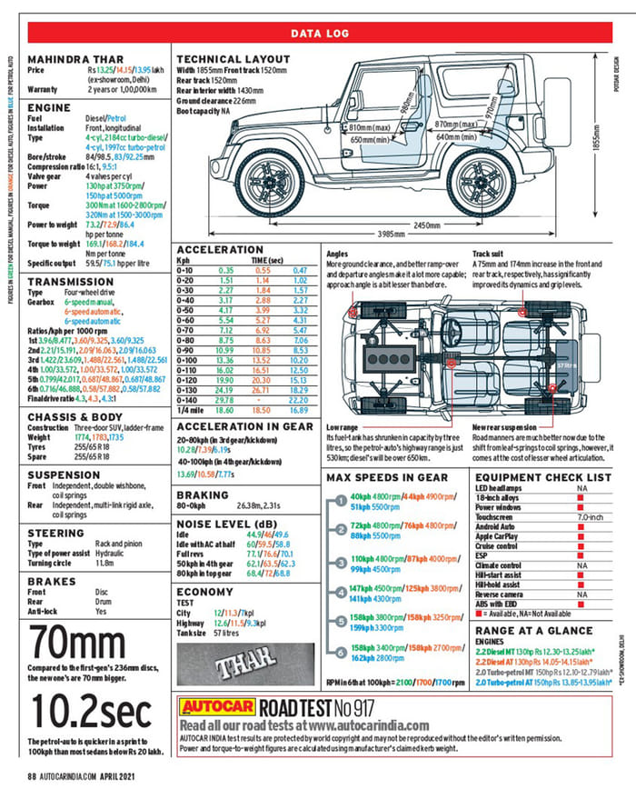 2021 Mahindra Thar review, road test