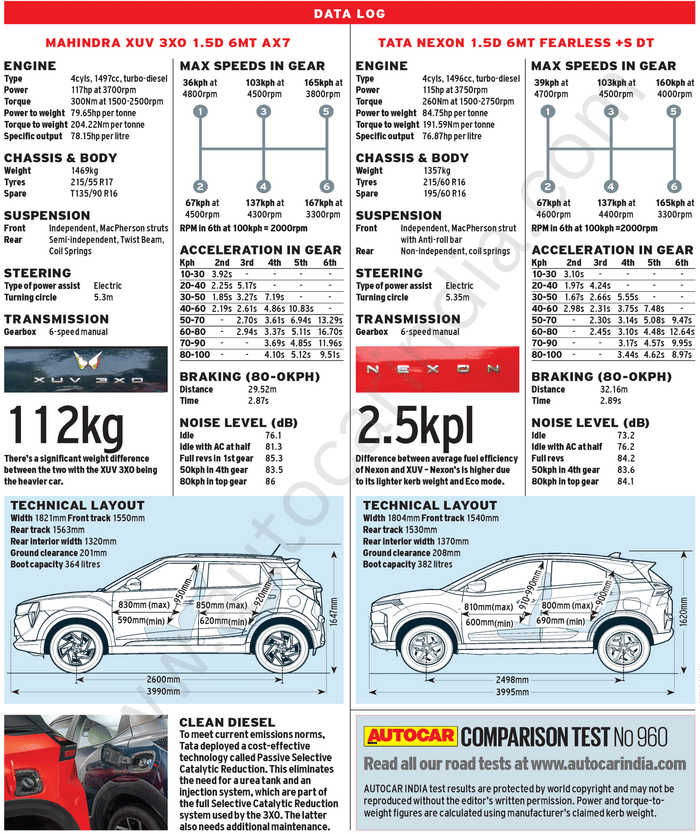 Mahindra XUV 3XO diesel vs Tata Nexon verdict