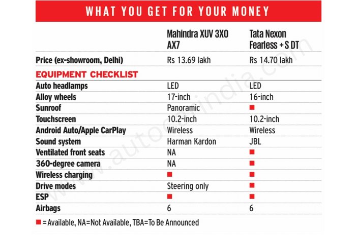 Mahindra XUV 3XO diesel vs Tata Nexon features