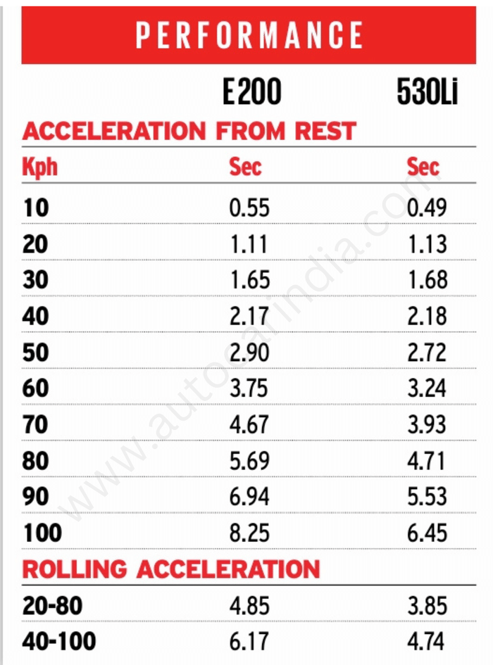 Mercedes E-Class vs BMW 5 Series performance