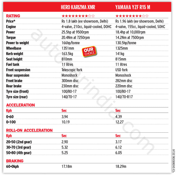 Hero Karizma XMR vs Yamaha R15 V4 comparison review: Dream catchers