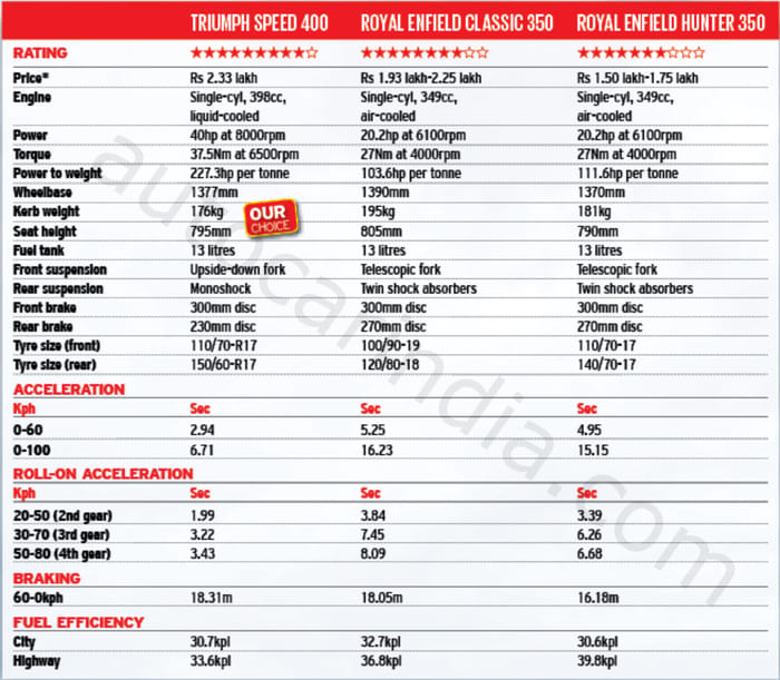 Triumph Speed 400 vs RE Hunter 350 vs Classic 350 comparison: Retro rivalry
