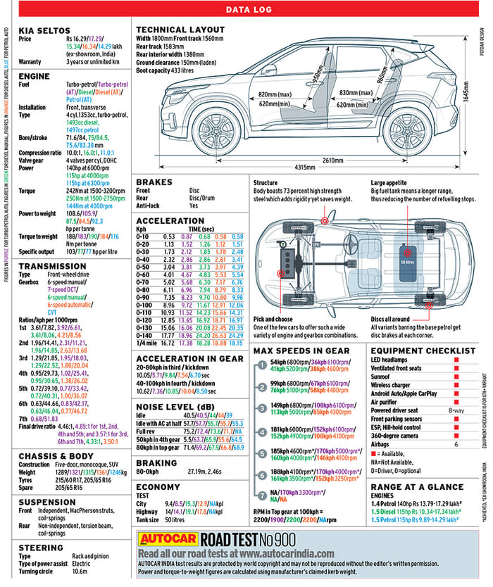 Kia Seltos review, road test