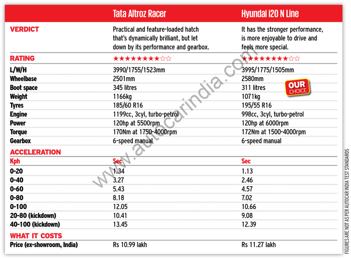 Tata Altroz Racer vs Hyundai i20 N Line comparison