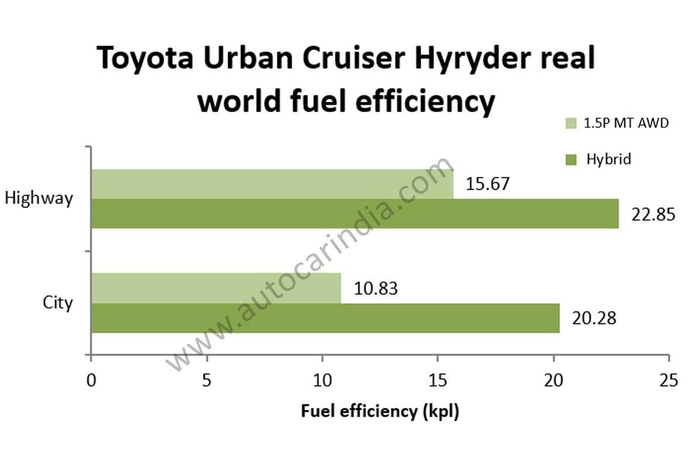Toyota Urban Cruiser Hyryder review, road test