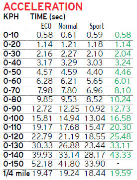 Tata Bolt review, road test
