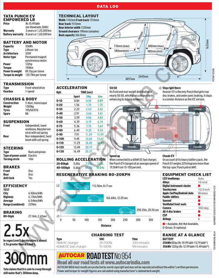 Tata Punch EV road test, review