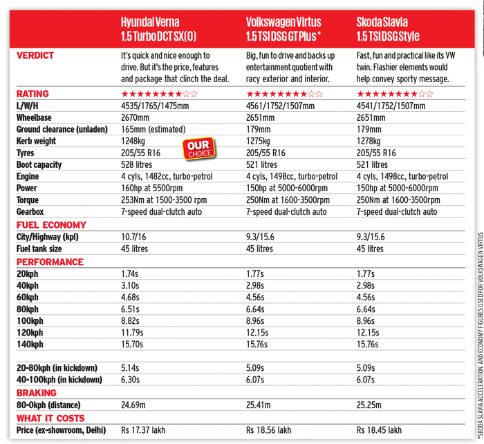 Hyundai Verna vs Skoda Slavia vs Volkswagen Virtus: Performance incentive