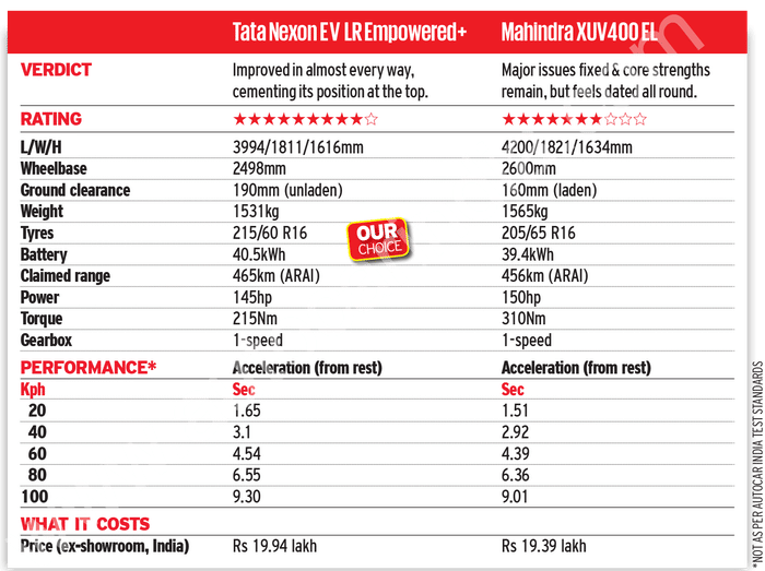 Tata Nexon EV vs Mahindra XUV400 comparison: Recharged rematch