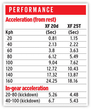 2016 Jaguar XF India review, test drive