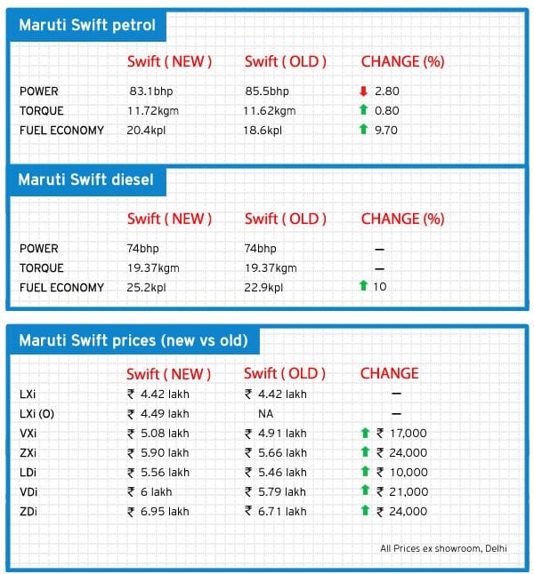 Maruti Swift facelift first look review