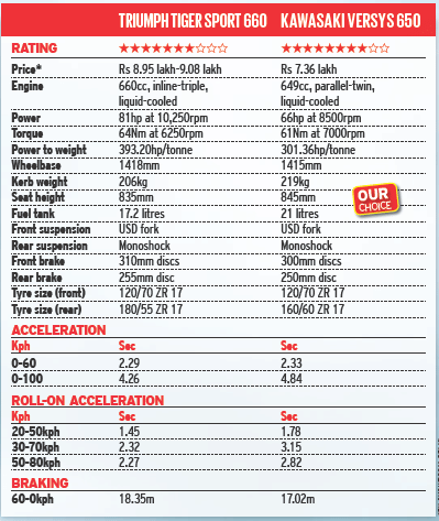 Kawasaki Versys 650 vs Triumph Tiger Sport 660 comparison