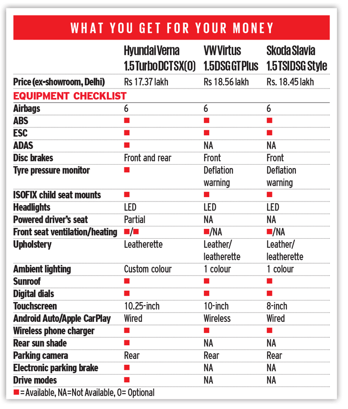 Hyundai Verna vs Skoda Slavia vs Volkswagen Virtus: Performance incentive